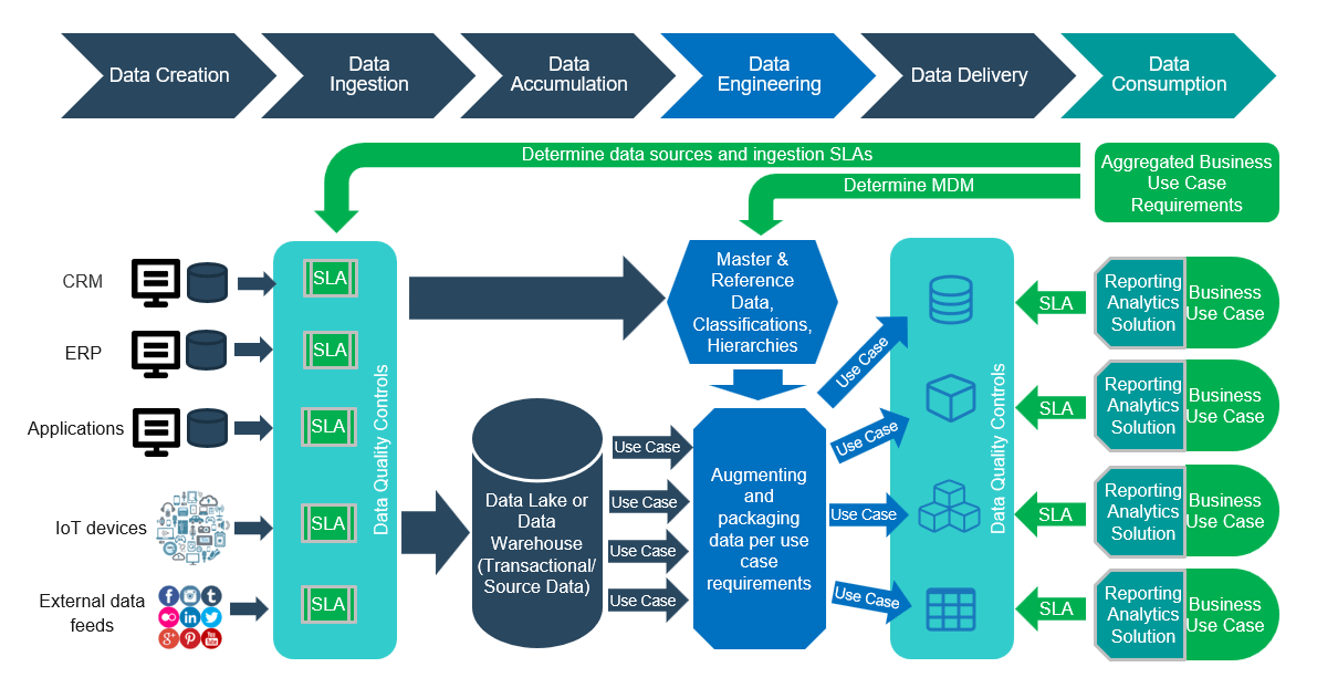 The image is a graphic, which at the top shows different stages of data, and in the lower part of the graphic shows the data processes.