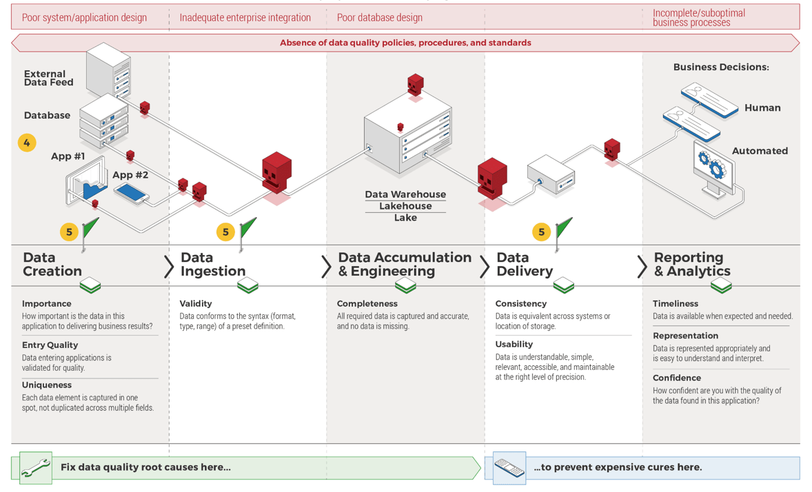 The image shows the flow of data through various stages: Data Creation; Data Ingestion; Data Accumulation and Engineering; Data Delivery; and Reporting & Analytics. At the bottom, there are two bars: the left one labelled Fix data quality root causes here...; and the right reads: ...to prevent expensive cures here.