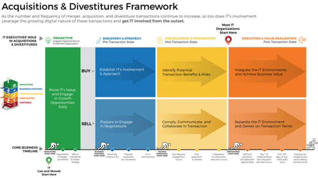 Mergers & Acquisitions: The Sell Blueprint visualization