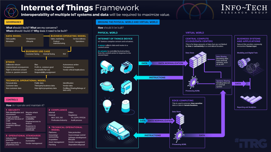 Create and Implement an IoT Strategy visualization