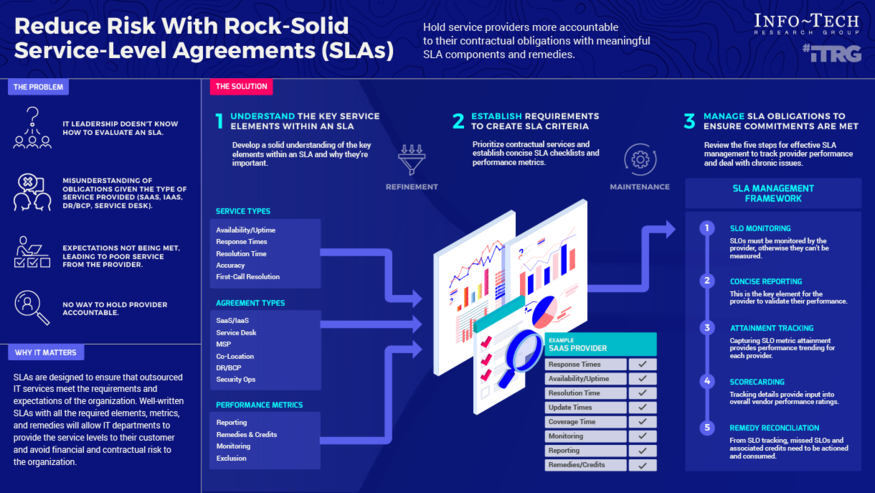 Reduce Risk With Rock-Solid Service-Level Agreements visualization