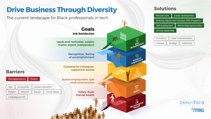 The State of Black Professionals in Tech visualization