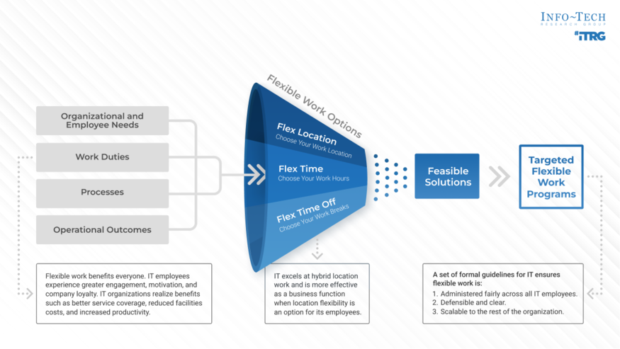 Develop a Targeted Flexible Work Program for IT visualization