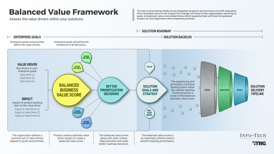 Assess the Value Drivers Within Your Solutions visualization