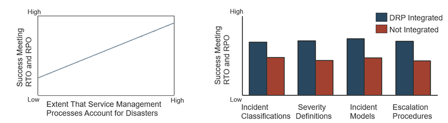 Image displays two graphs. The graph on the left measures the extent that service management processes account for disasters by the success meeting RTO and RPO. The graph on the right is a double bar graph that shows DRP being integrated and not integrated in the following categories: Incident Classifications, Severity Definitions, Incident Models, Escalation Procedures. These are measured based on the success meeting RTO and RPO.