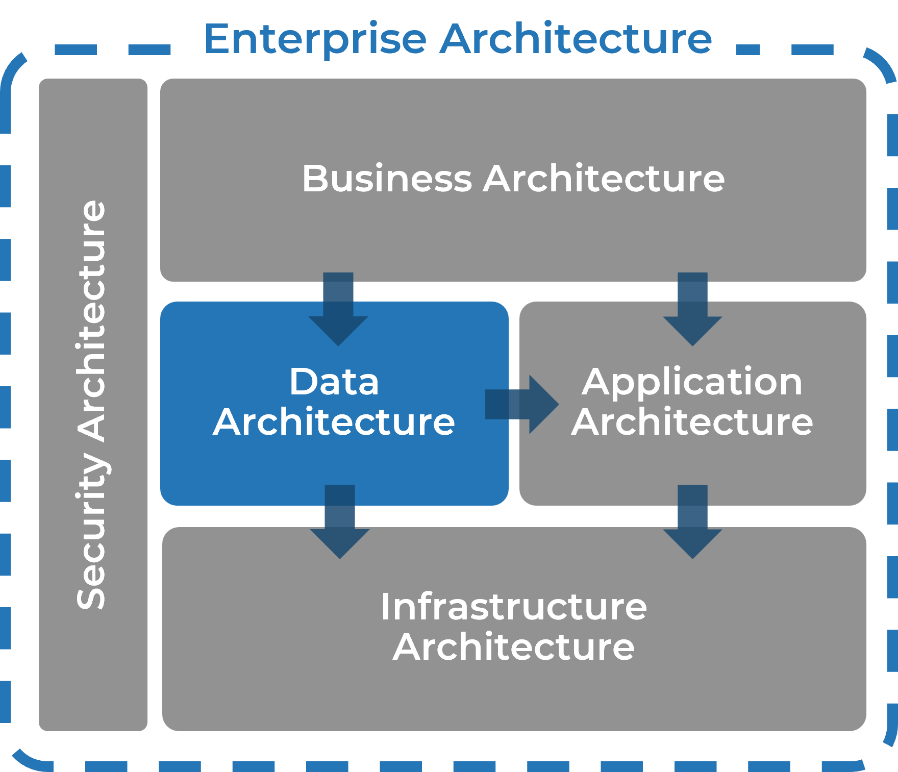 Enterprise architecture