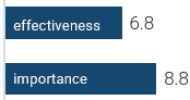 Effectiveness: 6.8; Importance: 8.8