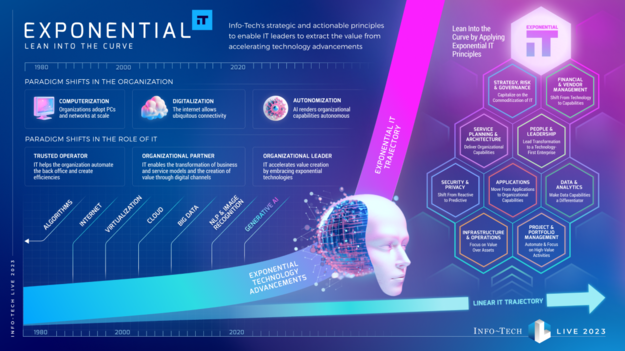 Adopt an Exponential IT Mindset visualization