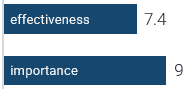 Effectiveness: 7.4; Importance: 8.8