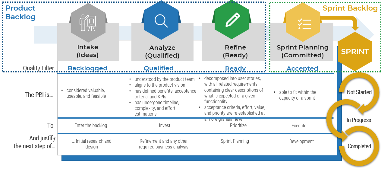 An image showing the approach you will use to Outline the criteria to proceed to the next tier via quality filters