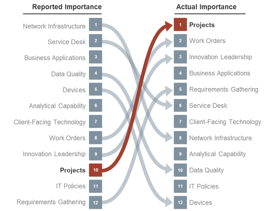 An image is shown that has two columns with listed projects. The left column is labelled: Reported Importance and the Right column is labelled: Actual Importance. Arrows are included in the image to show the IT services changing their rank from the reported list to the actual importance list.