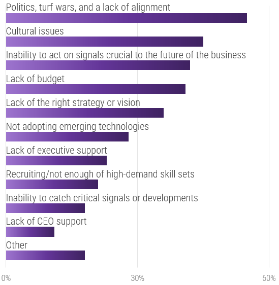 A bar graph from the Harvard Business Review