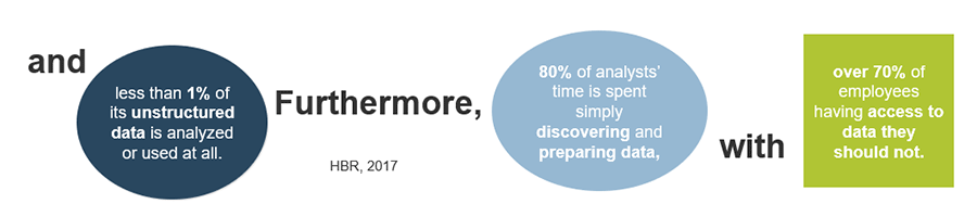 And, less than 1% of its unstructured data is analyzed or used at all. Furthermore, 80% of analysts' time is spent simply discovering and preparing, data with over 70% of employees having access to data they should not. Source: HBR, 2017