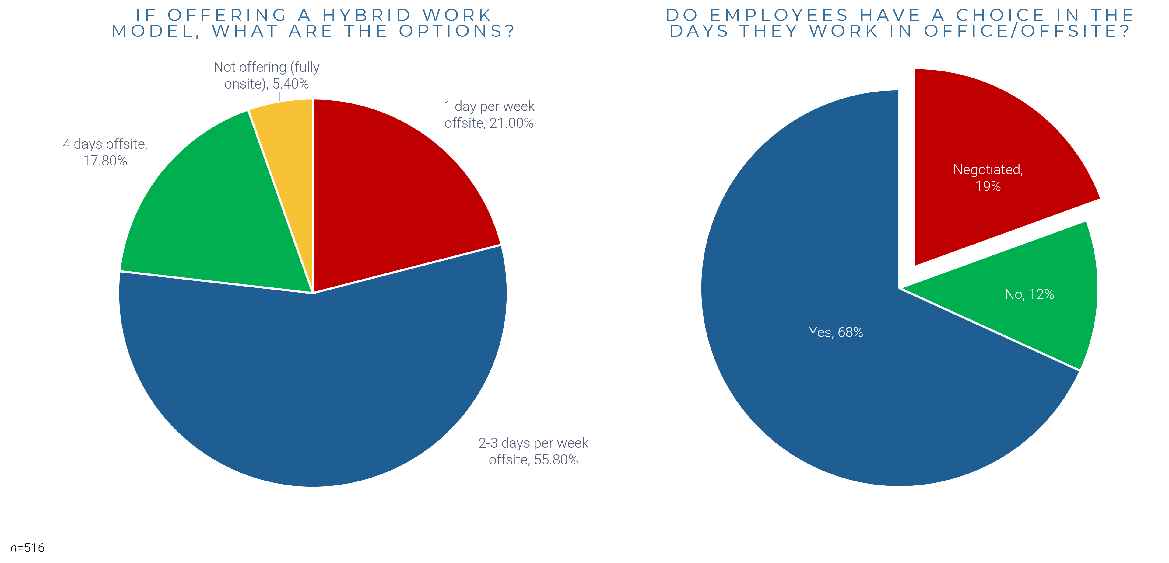 The image contains a screenshot of two pie graphs that demonstrate hybrid work options.