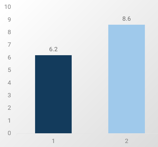 The image is a bar graph, with the segments labelled 1 and 2. The y-axis lists numbers 1-10. Segment 1 is at 6.2, and segment 2 is at 8.6.