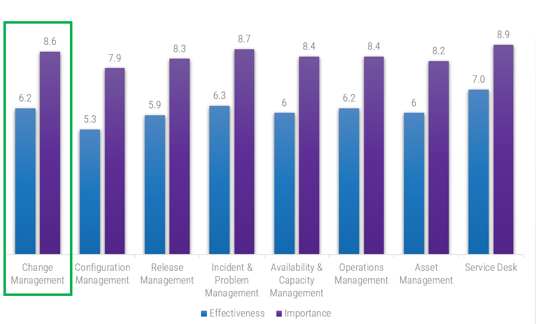 The image shows a vertical bar graph. Each segment of the graph is labelled for an infrastructure/operations process. Each segment has two bars one for effectiveness, and another for importance. The first segment, Change Management, is highlighted, with its Effectiveness at a 6.2 and Importance at 8.6