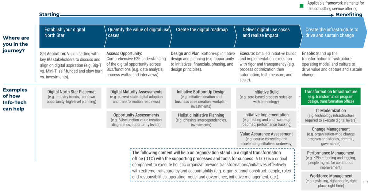 Info-Tech’s approach and team can help irrespective of where you are in your transformation journey: Steps are: Establish your digital north star, Quantify the value of digital use cases, Create the digital roadmap, Deliver digital use cases and realize impact.