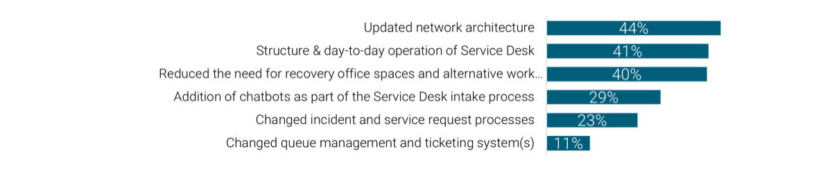 A bar graph is depicted with the following dataset: Changed queue management and ticketing system(s) - 11%; Changed incident and service request processes - 23%; Addition of chatbots as part of the Service Desk intake process - 29%; Reduced the need for recovery office spaces and alternative work mitigations - 40%; Structure & day-to-day operation of Service Desk - 41%; Updated network architecture - 44%