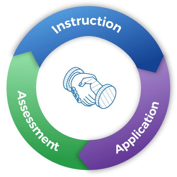 Instruction, Application, Assessment