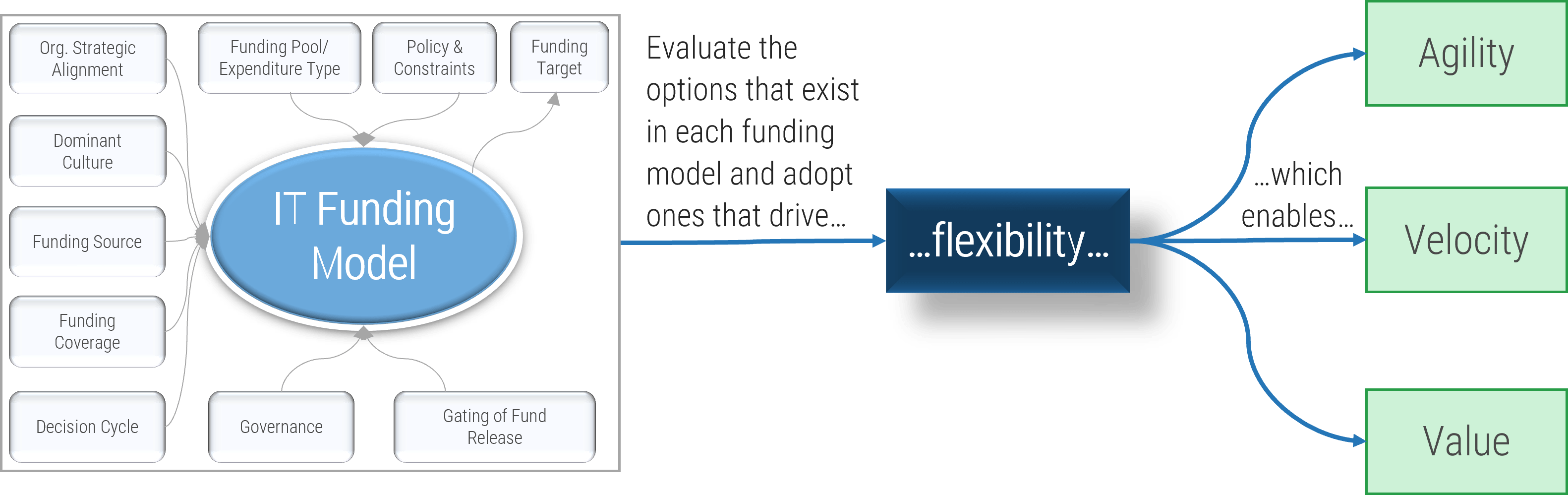 The image contains a screenshot of the IT Funding Model, with the addition of flexibility.