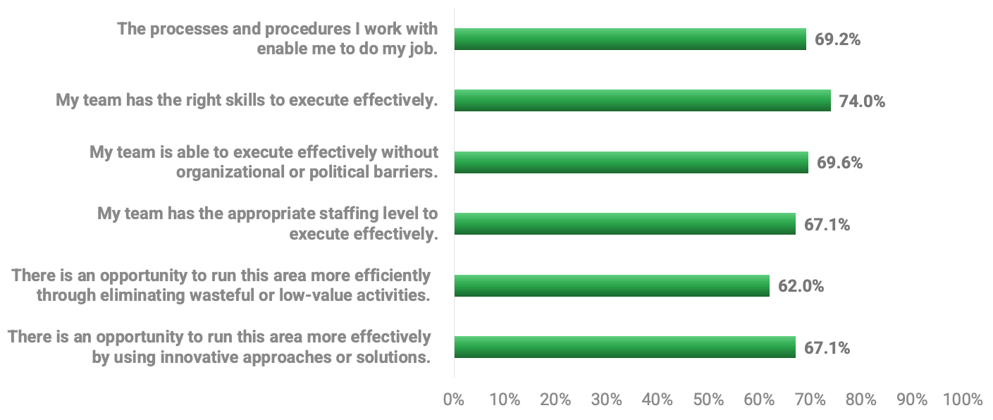 Info-Tech's IT Staffing Assessment. Questions are: The processes and procedures I work with enable me to do my job, My team has the right skills to execute effectively, My team is able to execute effectively without organizational or political barriers, My team has the appropriate staffing level to execute effectively, here is an opportunity to run this area more efficiently through eliminating wasteful or low-value activities, There is an opportunity to run this area more effectively by using innovative approaches or solutions.