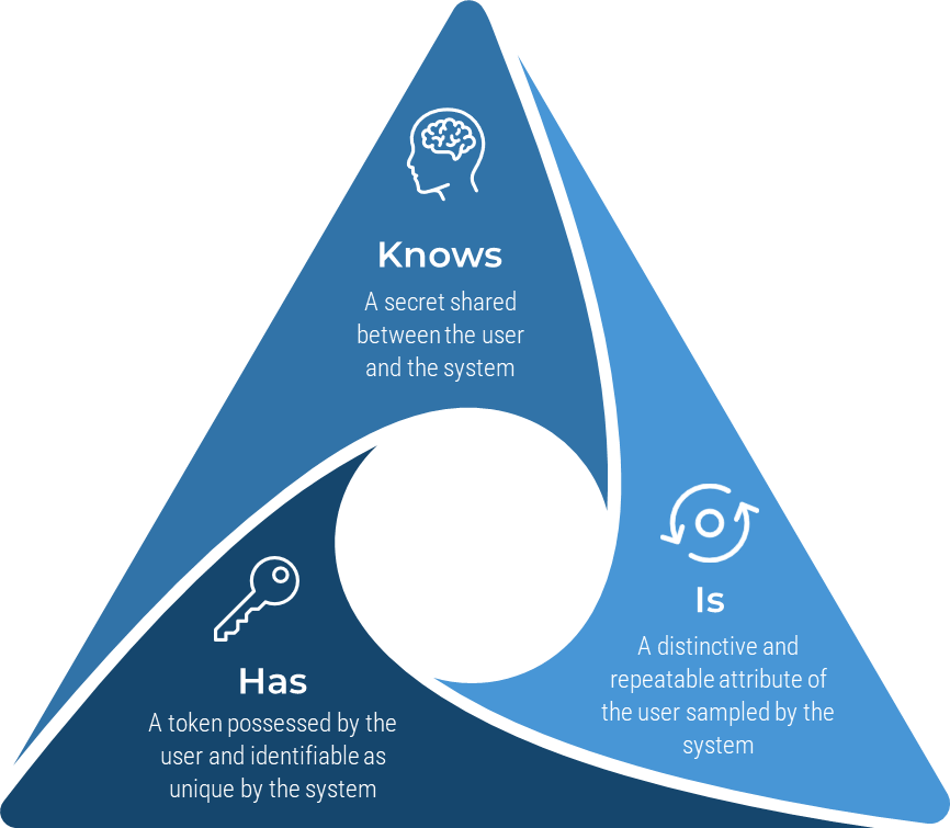 Knows: A secret shared between the user and the system; Has: A token possessed by the user and identifiable as unique by the system; Is: A distinctive and repeatable attribute of the user sampled by the system