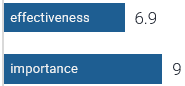 Effectiveness: 6.9; Importance: 9