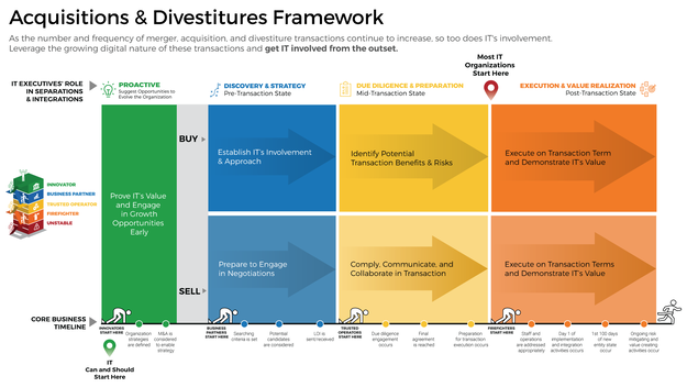 Mergers & Acquisitions: The Buy Blueprint visualization