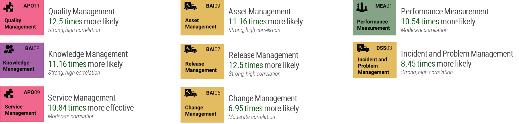 The following management and governance processes are listed: Quality Management; Asset Management; Performance Measurement; Knowledge Management; Release Management; Incident and Problem Management; Service Management; Change Management.