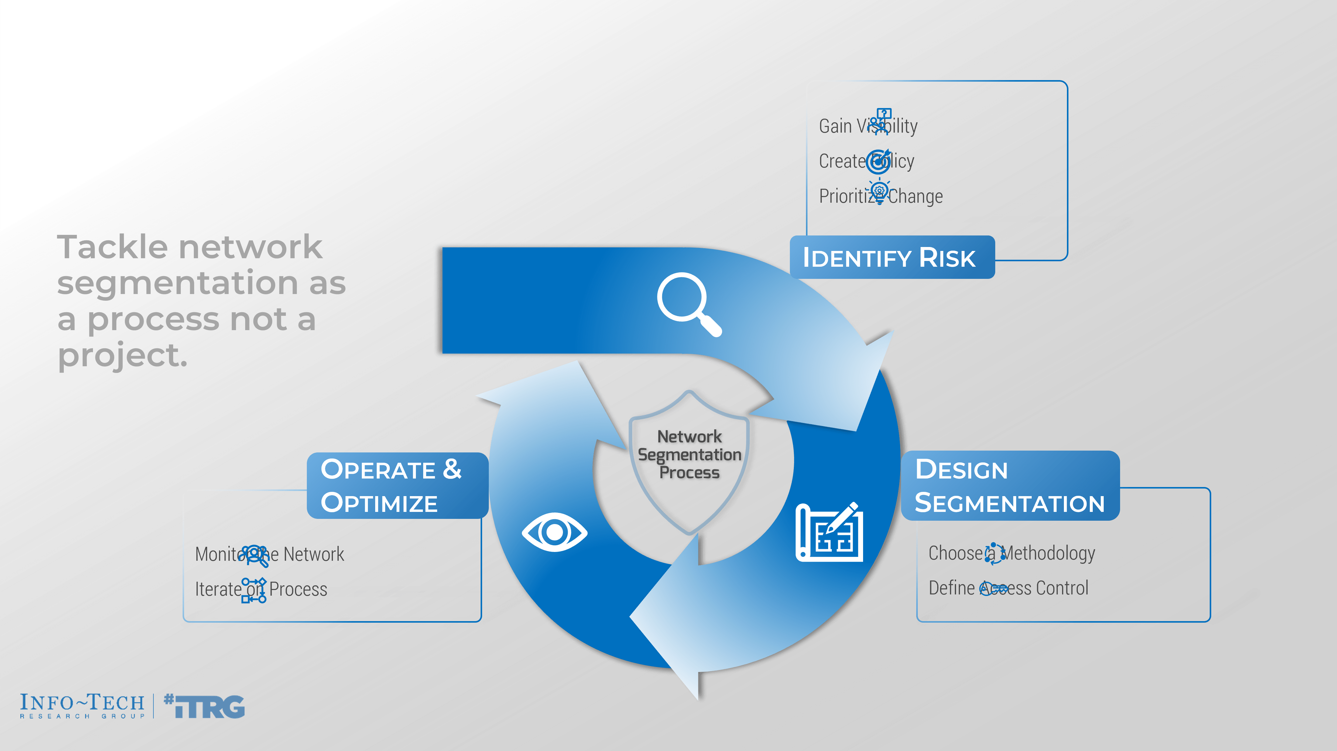 The image contains a screenshot of the network segmentation process. The process includes: identify risk, design segmentation, and operate and optimize.