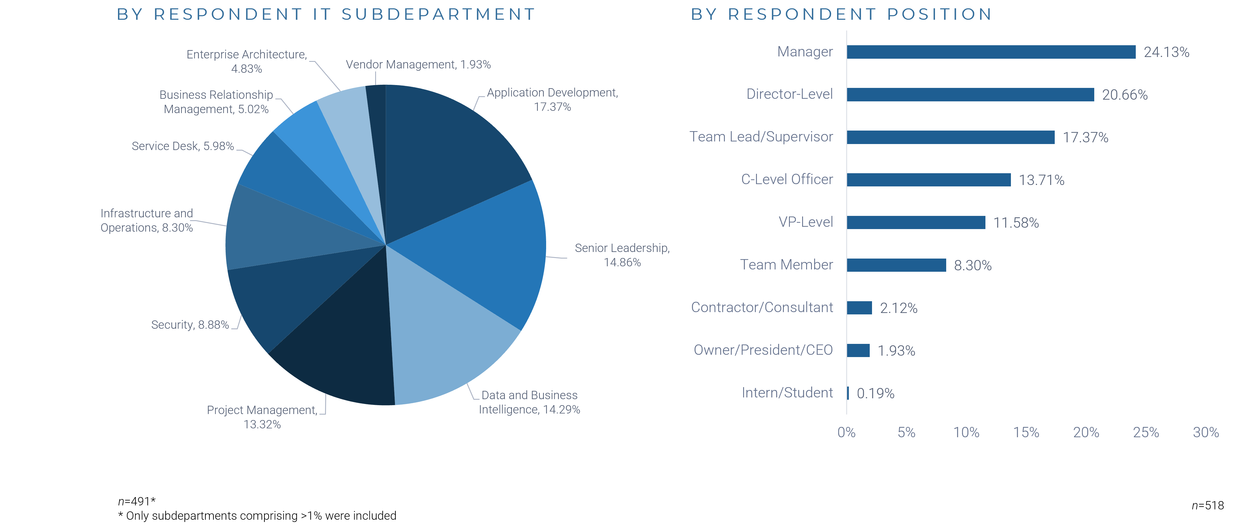 The image contains two graphs that demonstrate a breakdown of departments in an organization.