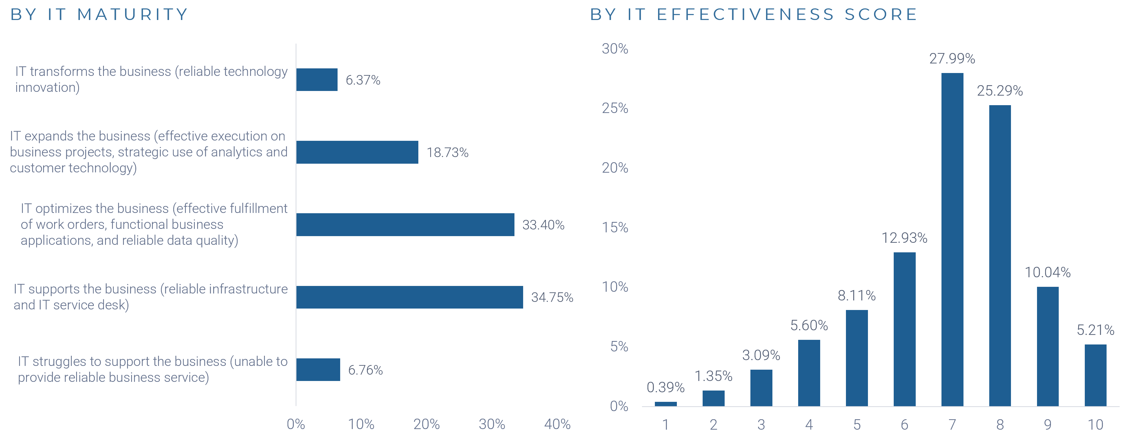 The image contains two graphs that demonstrate organization maturity and effectiveness score.