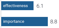 Effectiveness: 6.1; Importance: 8.8