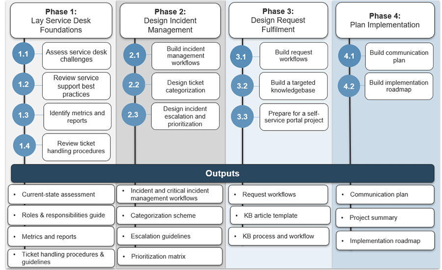 This image depicts all of the phases and steps in this blueprint.