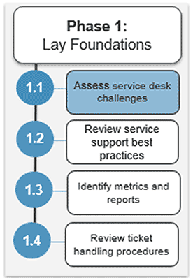 Image shows the steps in phase 1. Highlight is on step 1.1