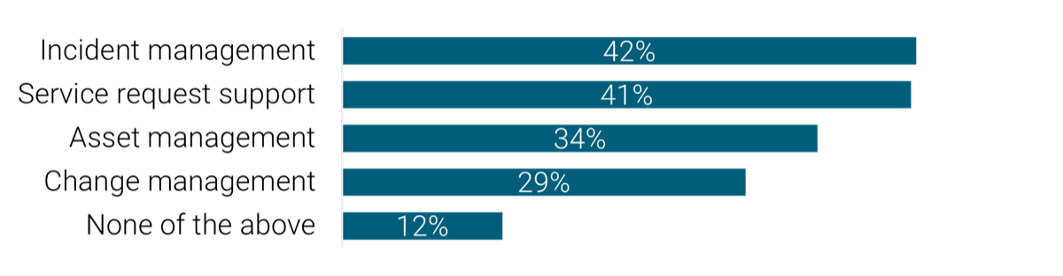 A bar graph is depicted with the following dataset: None of the above - 12%; Change management - 29%; Asset management - 34%; Service request support - 41%; Incident management - 42%