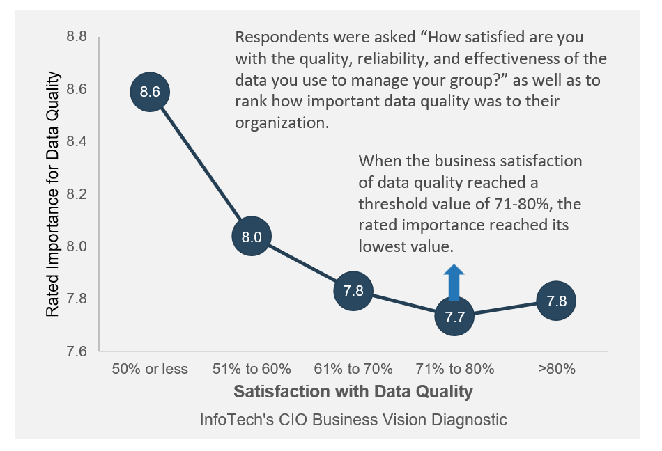 The image is a line graph, with the X-axis labelled Satisfaction with Data Quality, and the Y axis labelled Rated Importance for Data Quality. The line begins high, and then descends. There is text inside the graph, which is transcribed below.