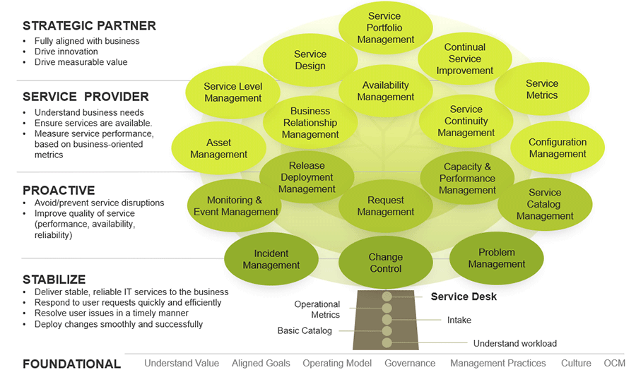 The image shows how the service desk is a foundation for other service management processes.