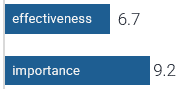 Effectiveness: 6.7; Importance: 9.2