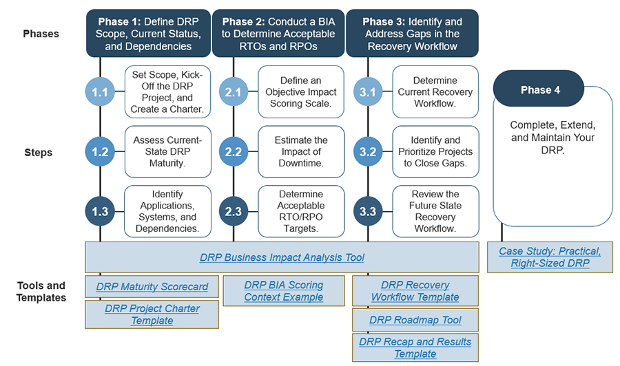 Image displayed shows the structure of this blueprint. It shows the structure of phases 1-4 and the related tools and templates for each phase.