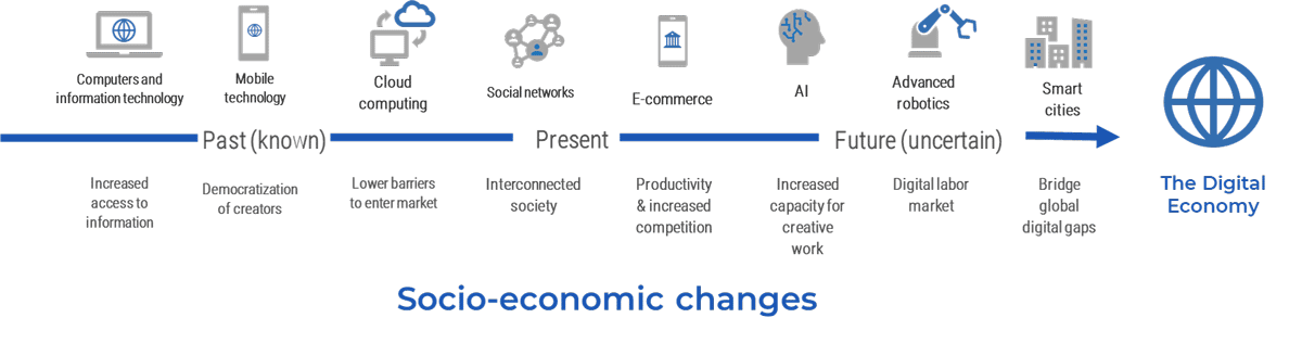 this image contains a timeline of technological advances, from computers and information technology, to the digital economy of the future