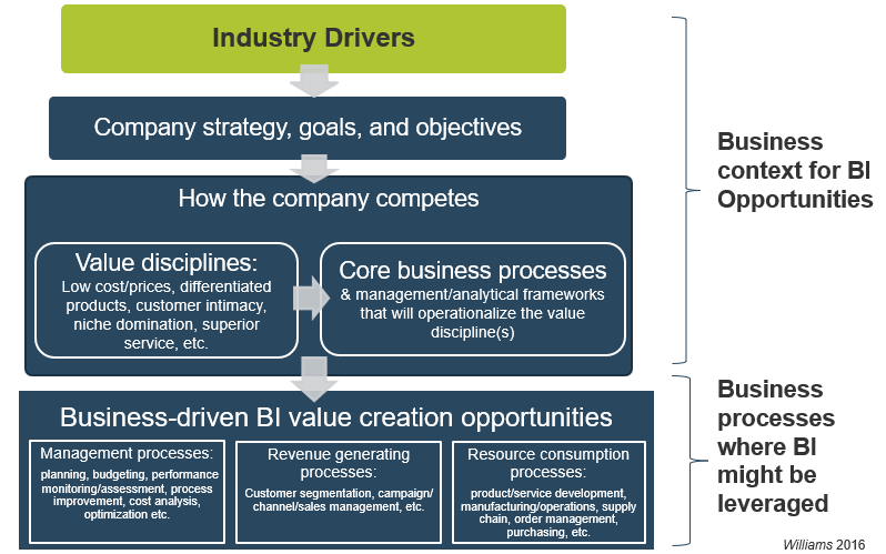 The image is of a top-down BI Opportunity Analysis.