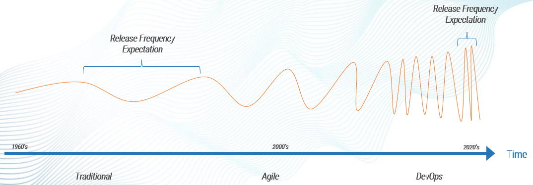 A frequency graph showing the Time to delivering value depends on Frequency of Releases