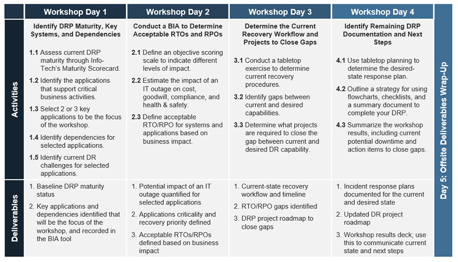 Image displays the workshop overview for this blueprint. It is a workshop that runs for 4 days and covers various activities and produces many deliverables.