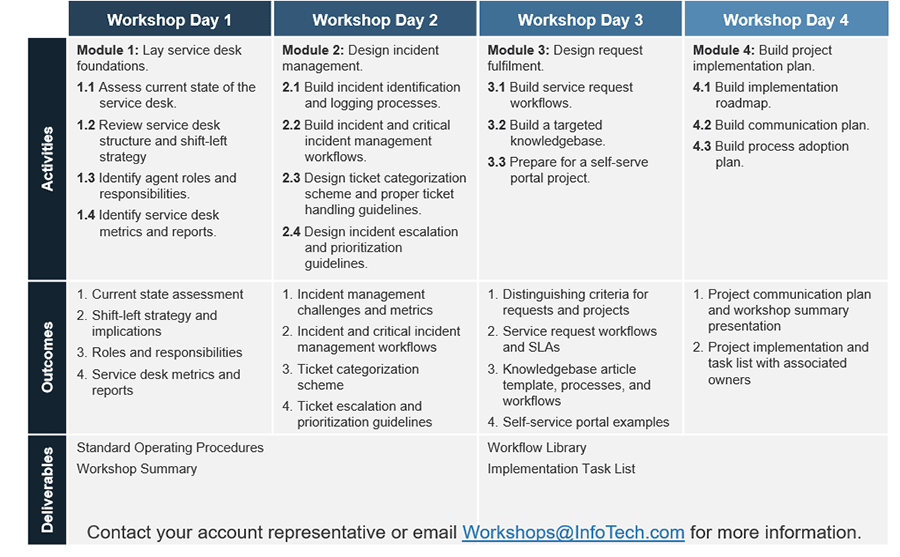 Image depicts workshop overview occurring over four days.